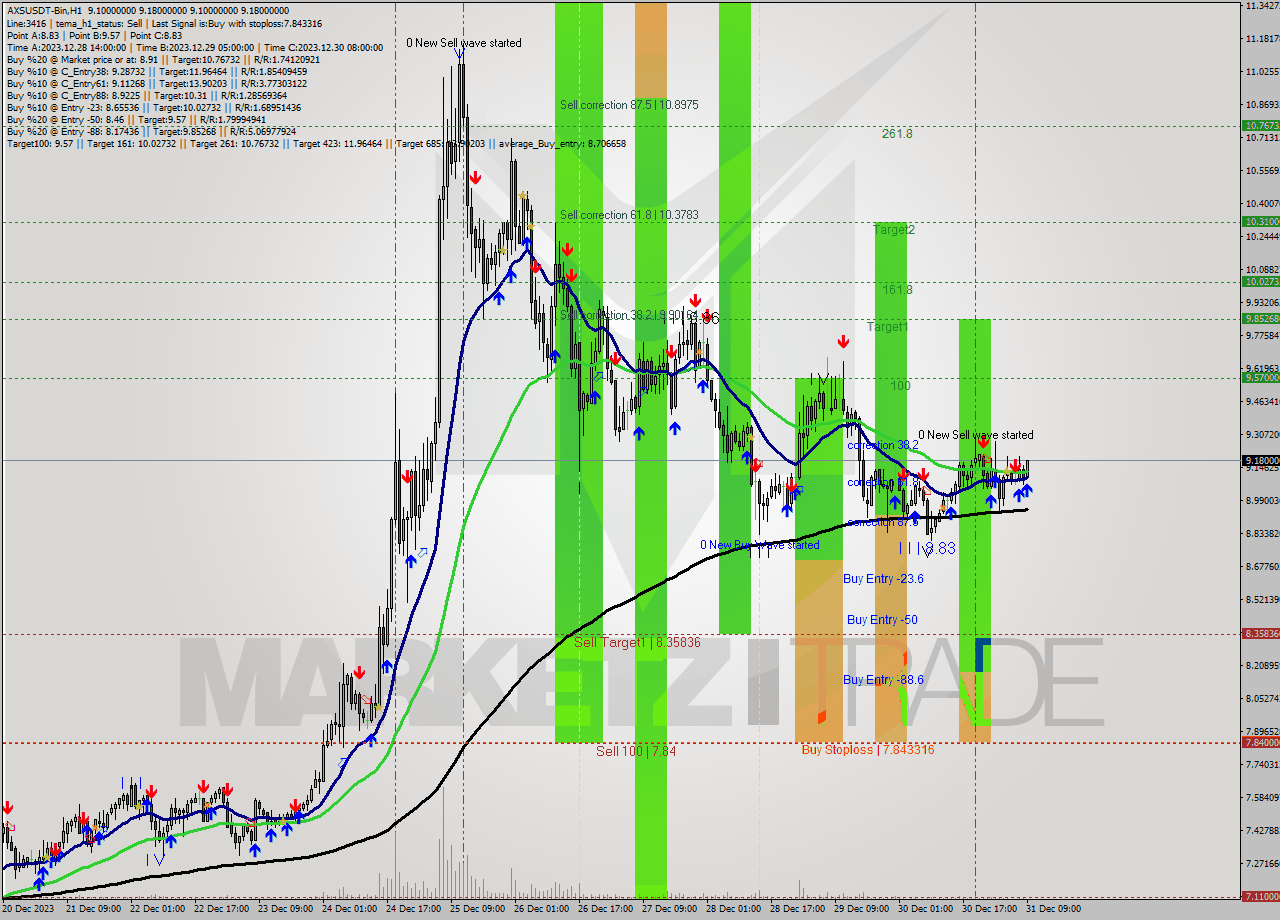 AXSUSDT-Bin H1 Signal