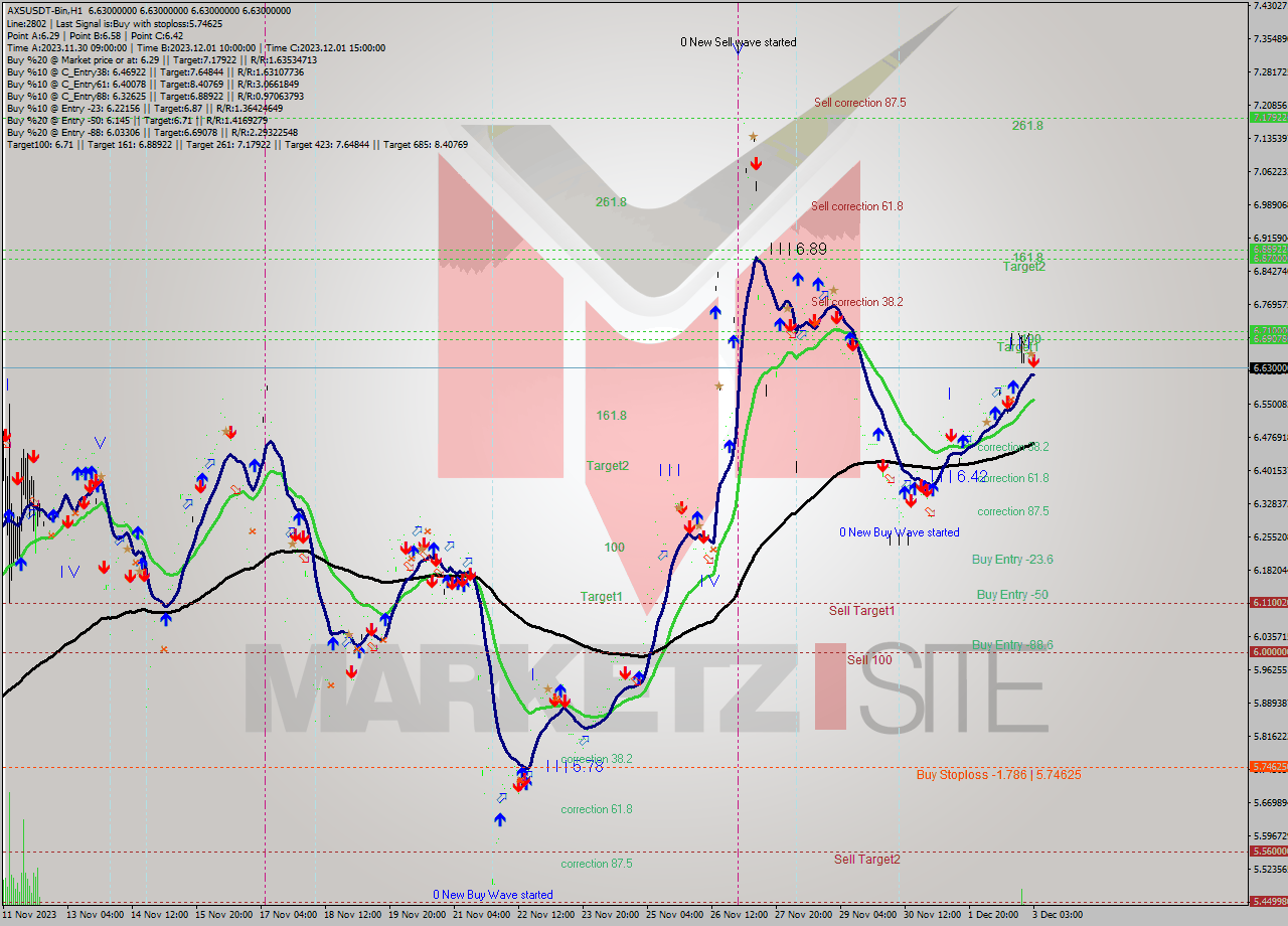 AXSUSDT-Bin H1 Signal