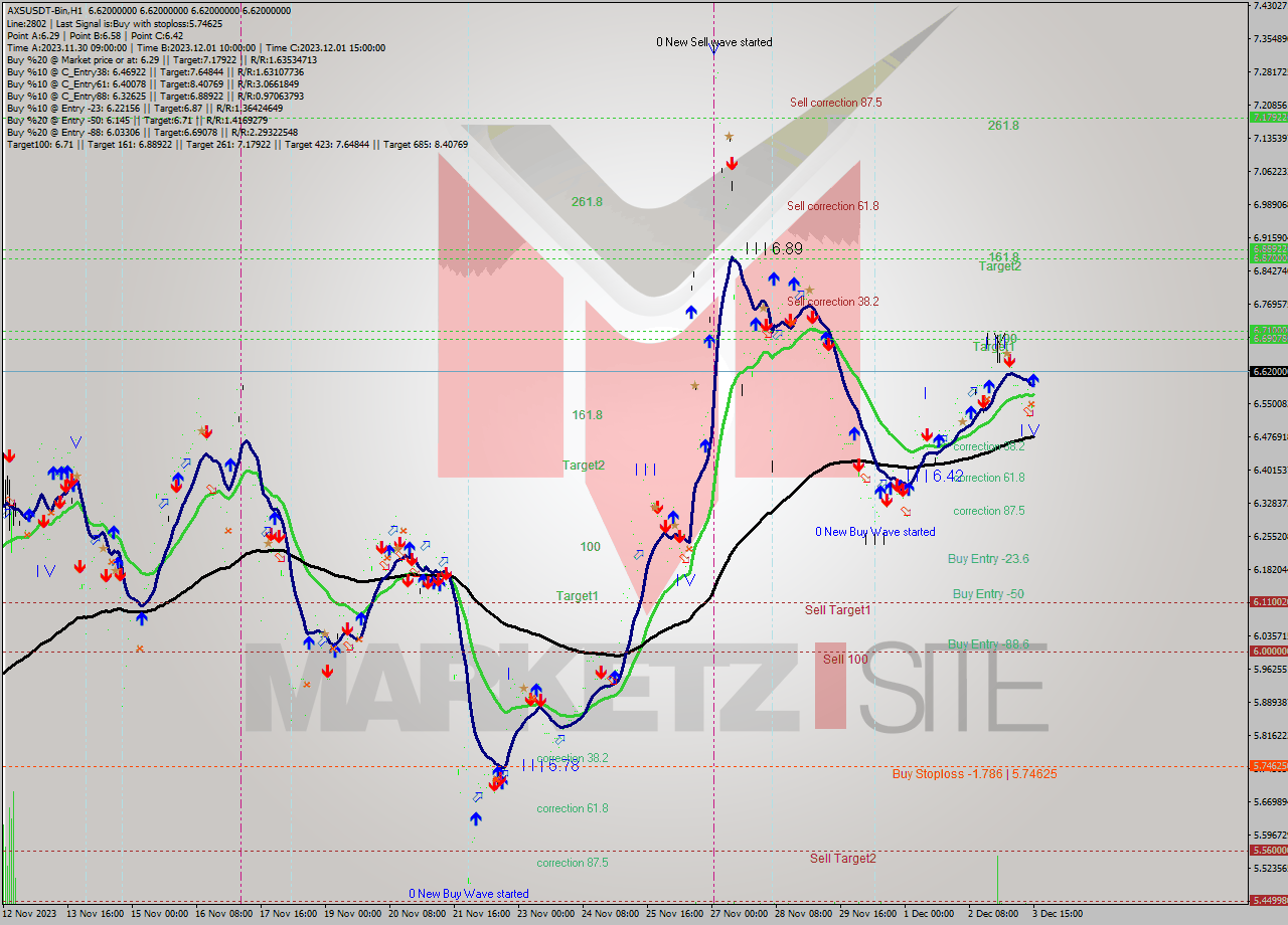 AXSUSDT-Bin H1 Signal