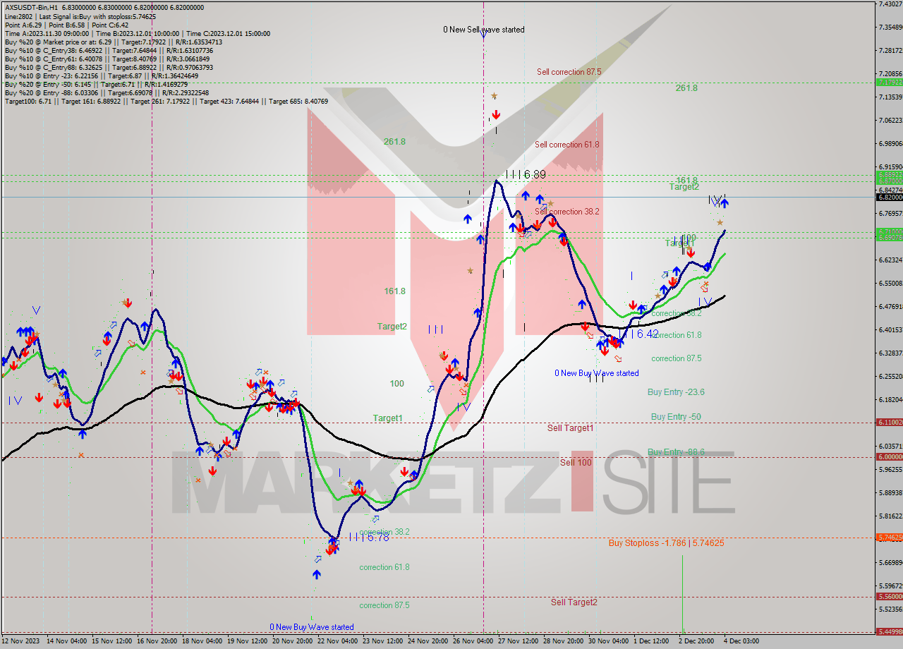 AXSUSDT-Bin H1 Signal