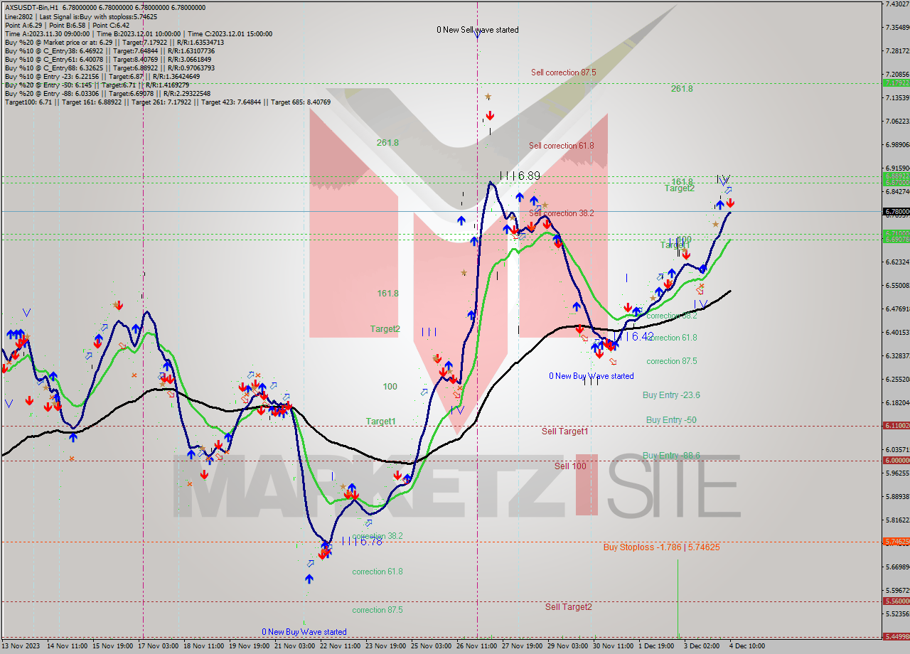 AXSUSDT-Bin H1 Signal