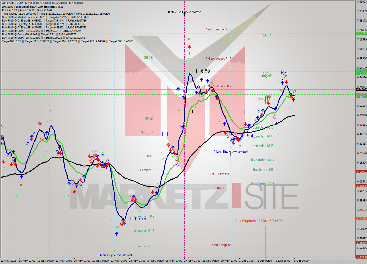 AXSUSDT-Bin H1 Signal