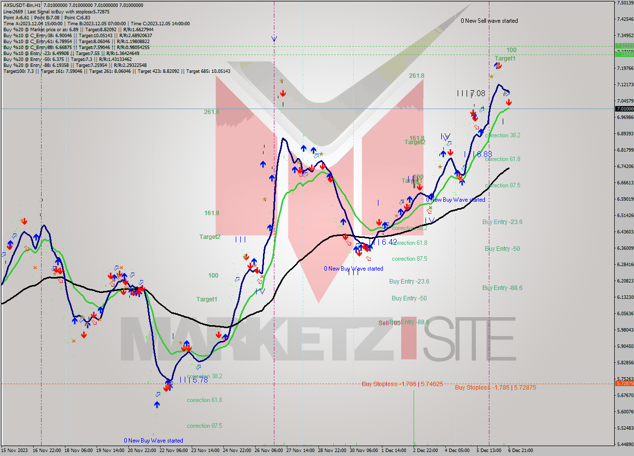 AXSUSDT-Bin H1 Signal