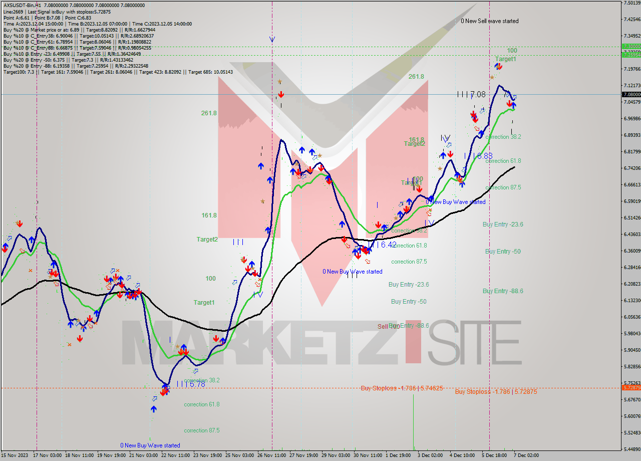 AXSUSDT-Bin H1 Signal