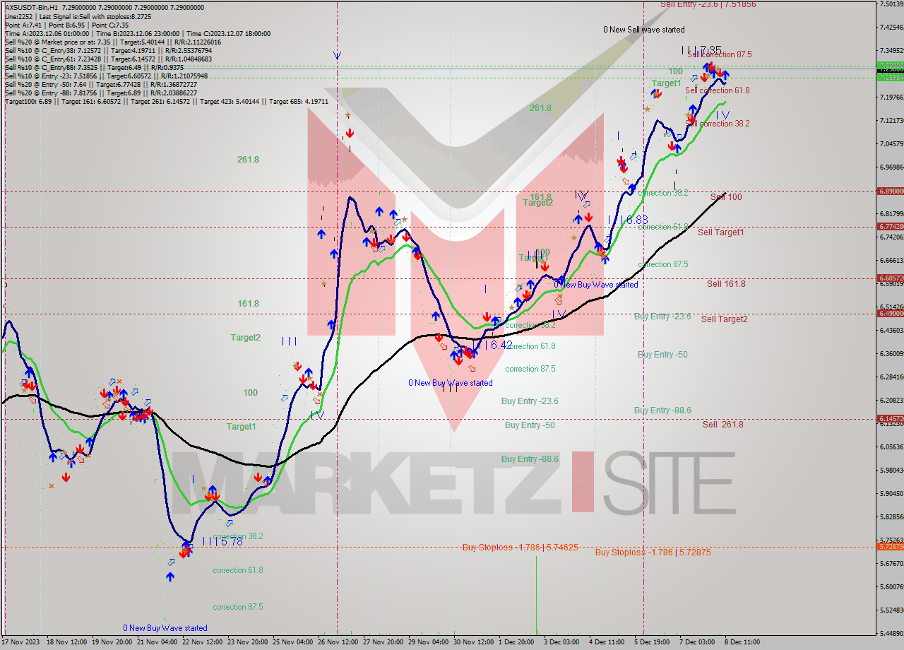 AXSUSDT-Bin H1 Signal