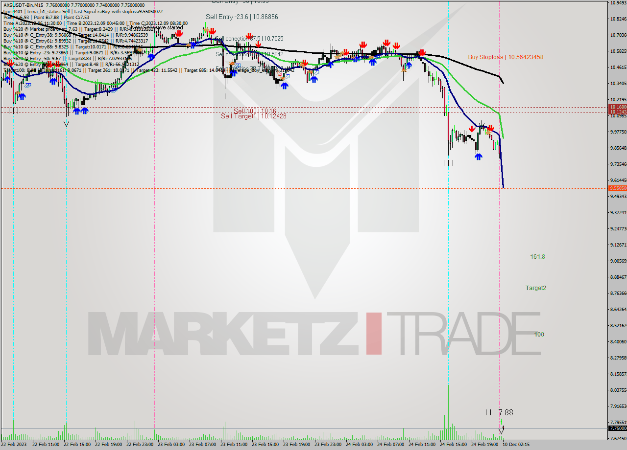 AXSUSDT-Bin M15 Signal