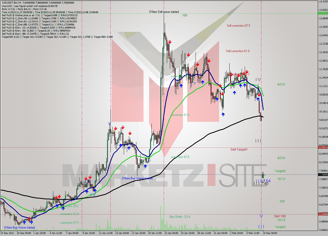 AXSUSDT-Bin MultiTimeframe analysis at date 2023.12.10 04:18