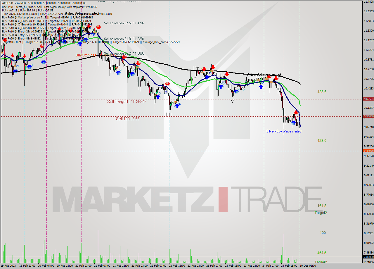 AXSUSDT-Bin M30 Signal