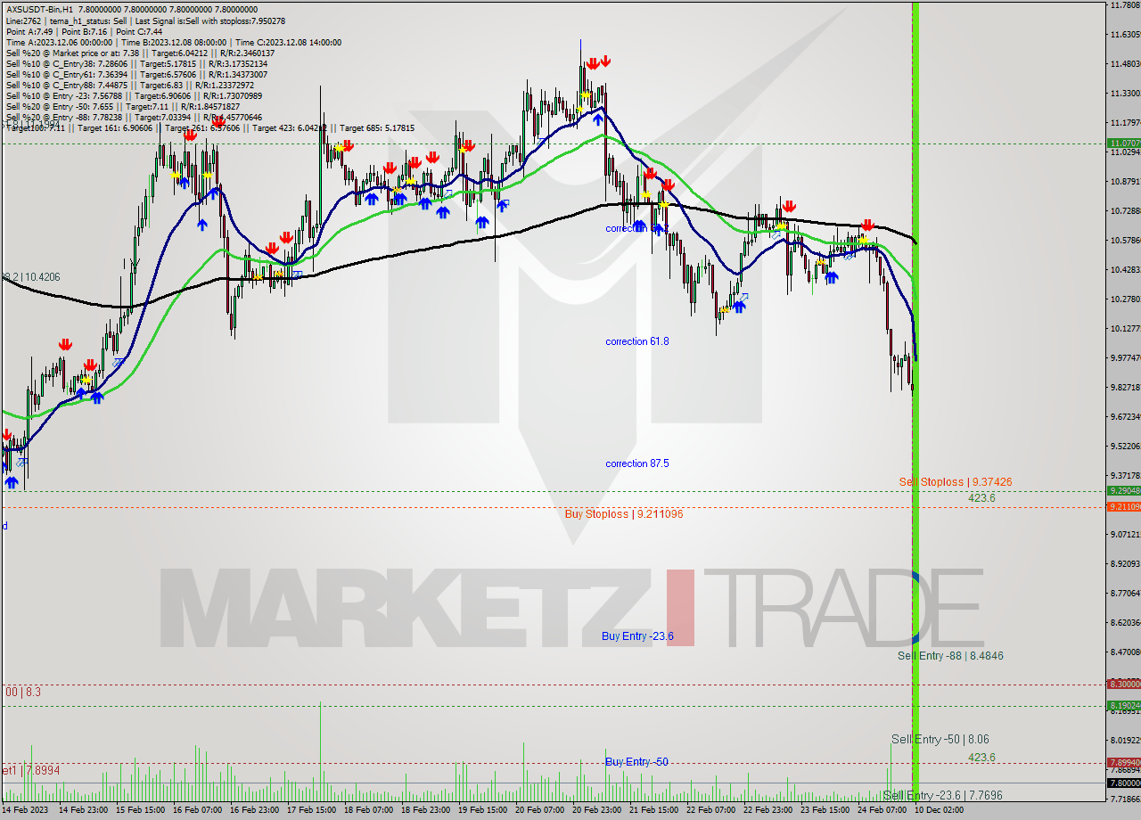 AXSUSDT-Bin H1 Signal