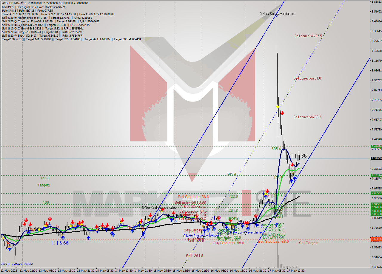 AXSUSDT-Bin M15 Signal