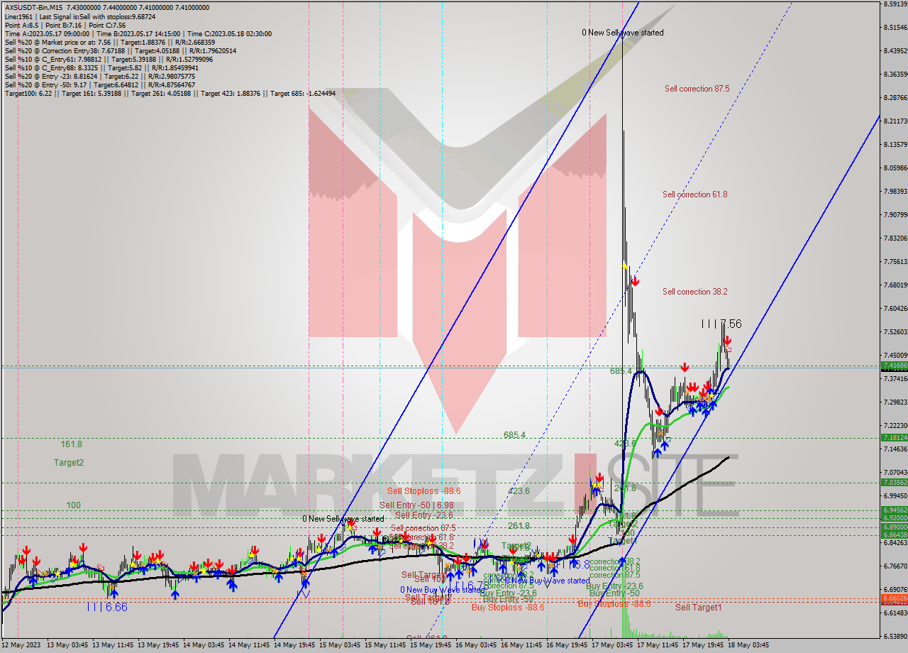 AXSUSDT-Bin M15 Signal