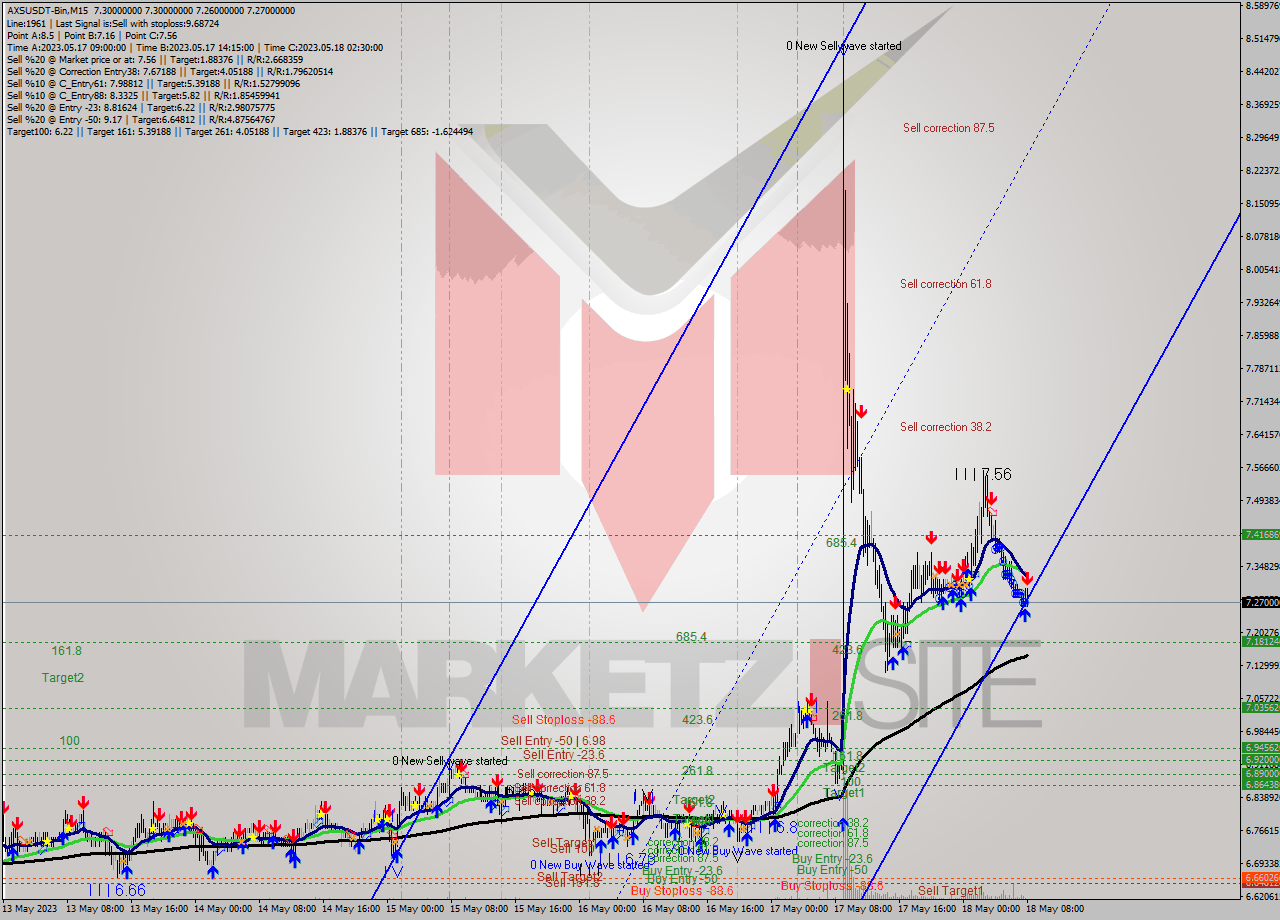 AXSUSDT-Bin M15 Signal