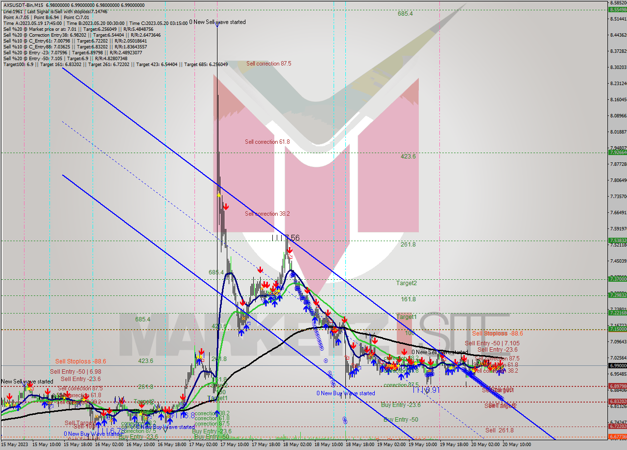 AXSUSDT-Bin M15 Signal