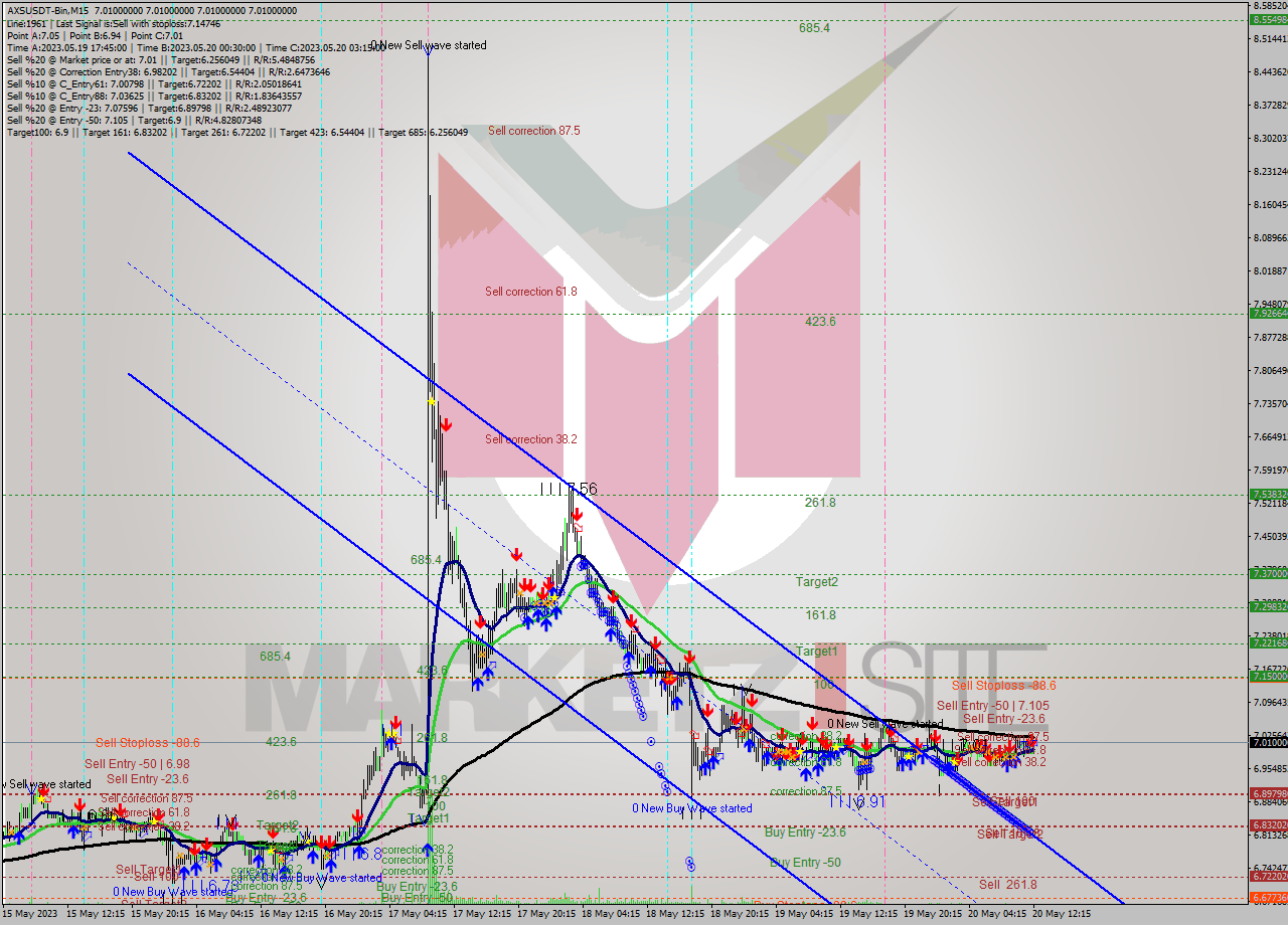 AXSUSDT-Bin M15 Signal