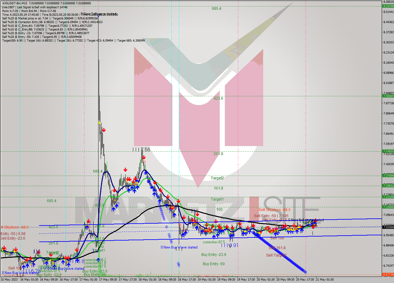 AXSUSDT-Bin M15 Signal