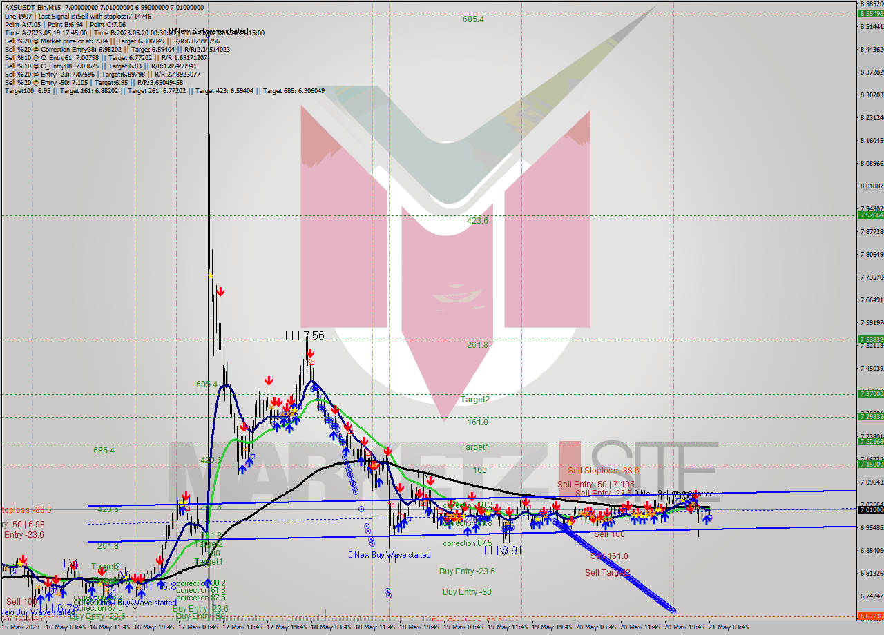 AXSUSDT-Bin M15 Signal