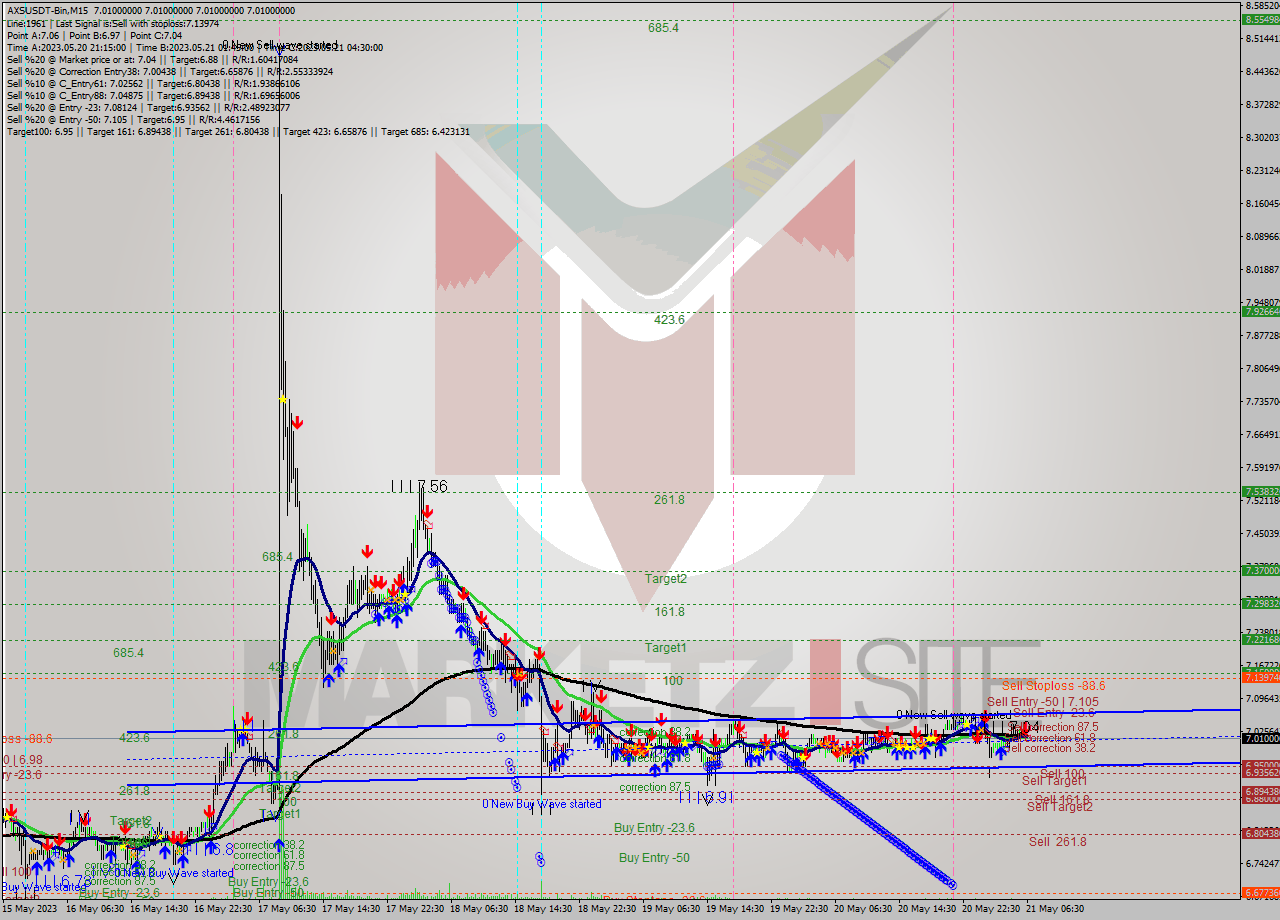 AXSUSDT-Bin M15 Signal