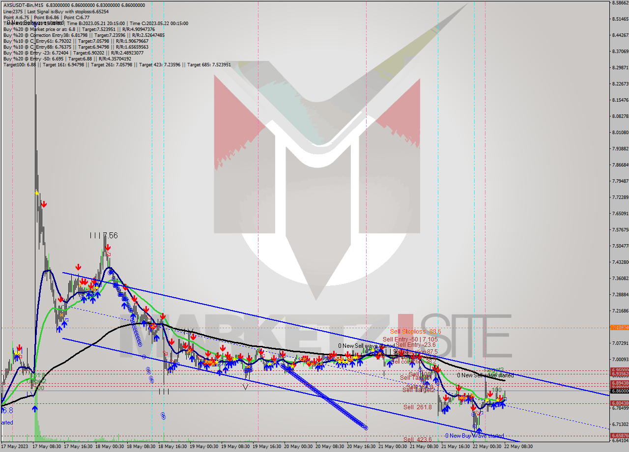AXSUSDT-Bin M15 Signal