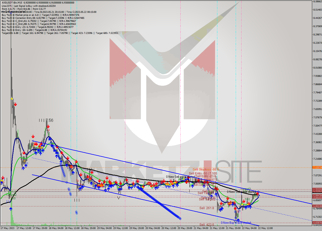 AXSUSDT-Bin M15 Signal