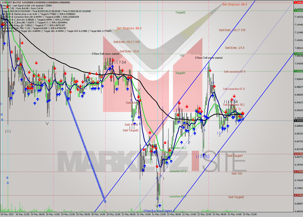 AXSUSDT-Bin M15 Signal