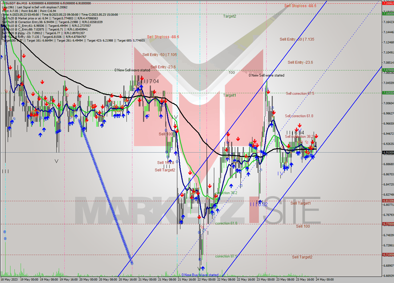 AXSUSDT-Bin M15 Signal