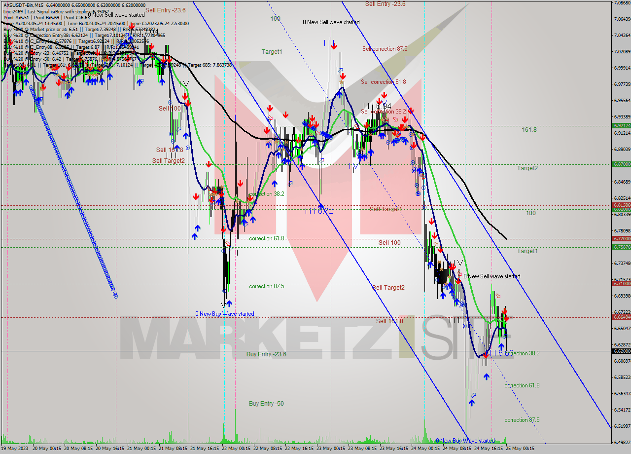 AXSUSDT-Bin M15 Signal