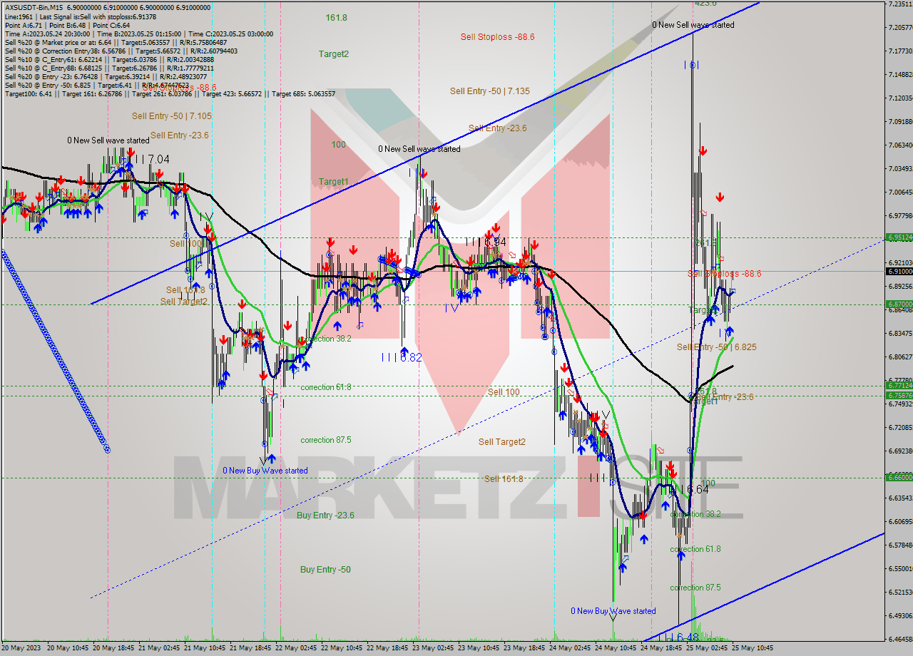 AXSUSDT-Bin M15 Signal