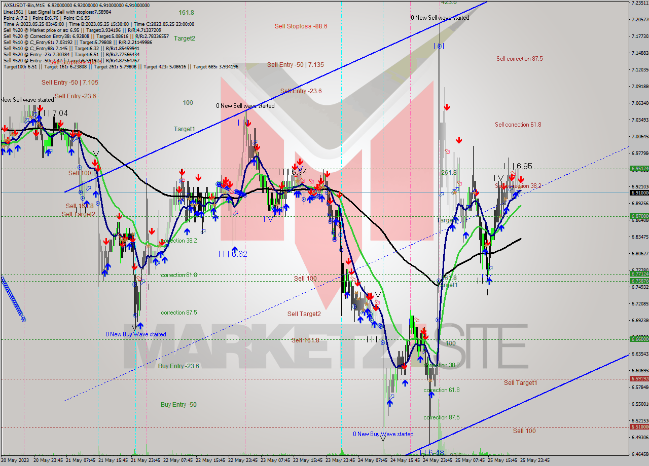 AXSUSDT-Bin M15 Signal