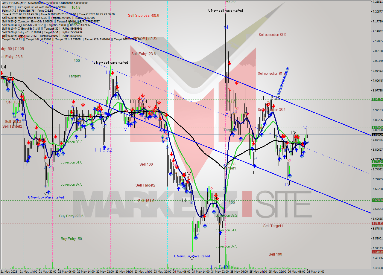 AXSUSDT-Bin M15 Signal