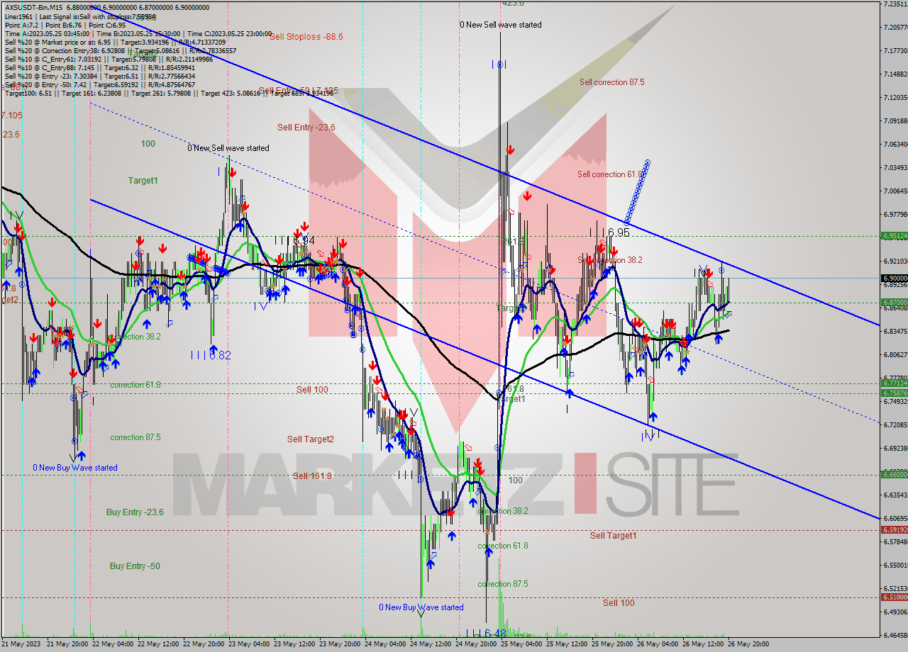 AXSUSDT-Bin M15 Signal
