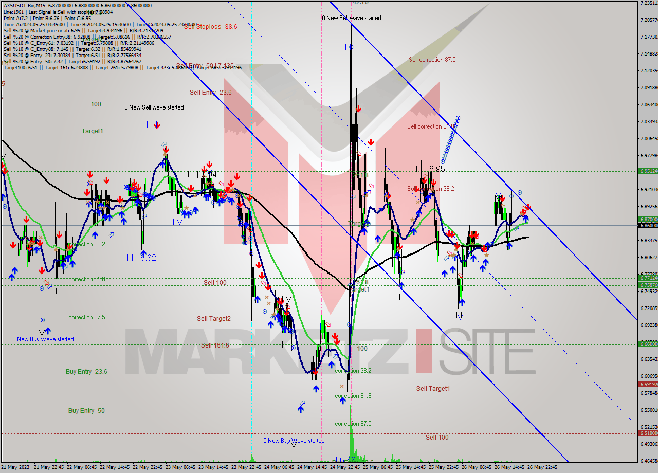 AXSUSDT-Bin M15 Signal