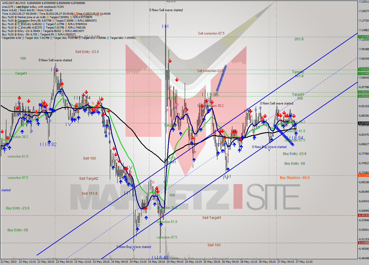 AXSUSDT-Bin M15 Signal