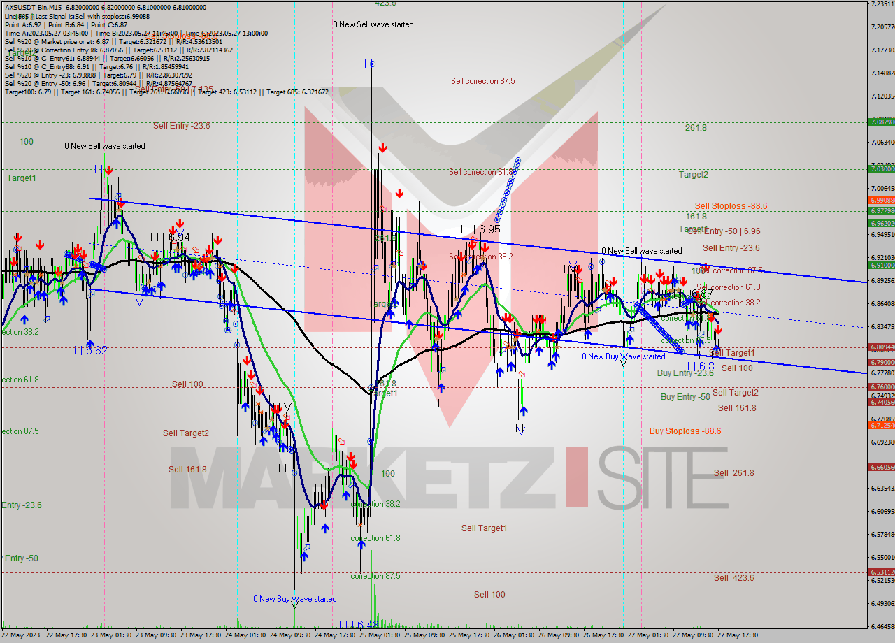 AXSUSDT-Bin M15 Signal