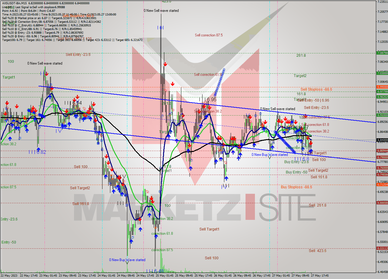 AXSUSDT-Bin M15 Signal