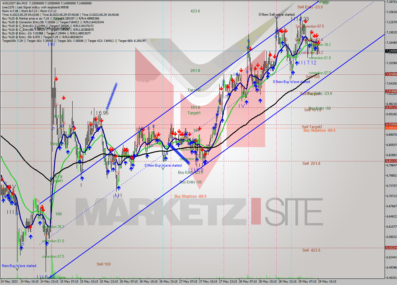 AXSUSDT-Bin M15 Signal
