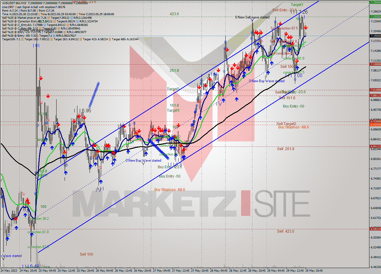 AXSUSDT-Bin M15 Signal