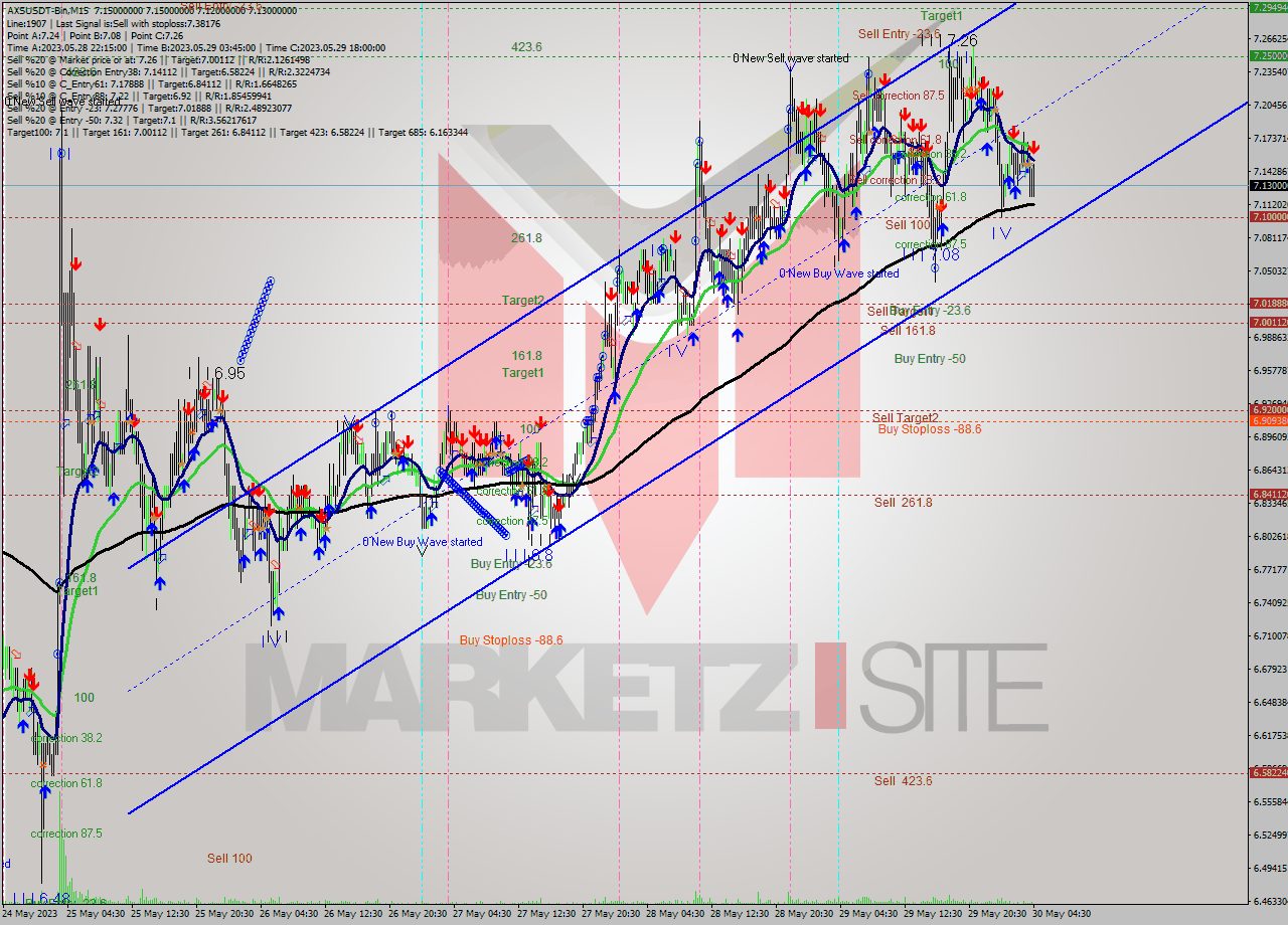 AXSUSDT-Bin M15 Signal