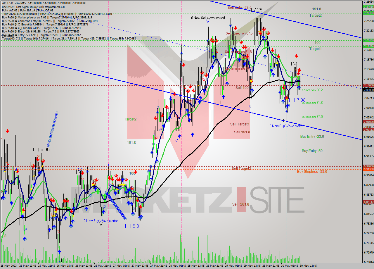 AXSUSDT-Bin M15 Signal