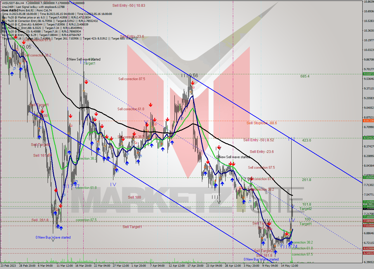 AXSUSDT-Bin MultiTimeframe analysis at date 2023.05.17 21:56