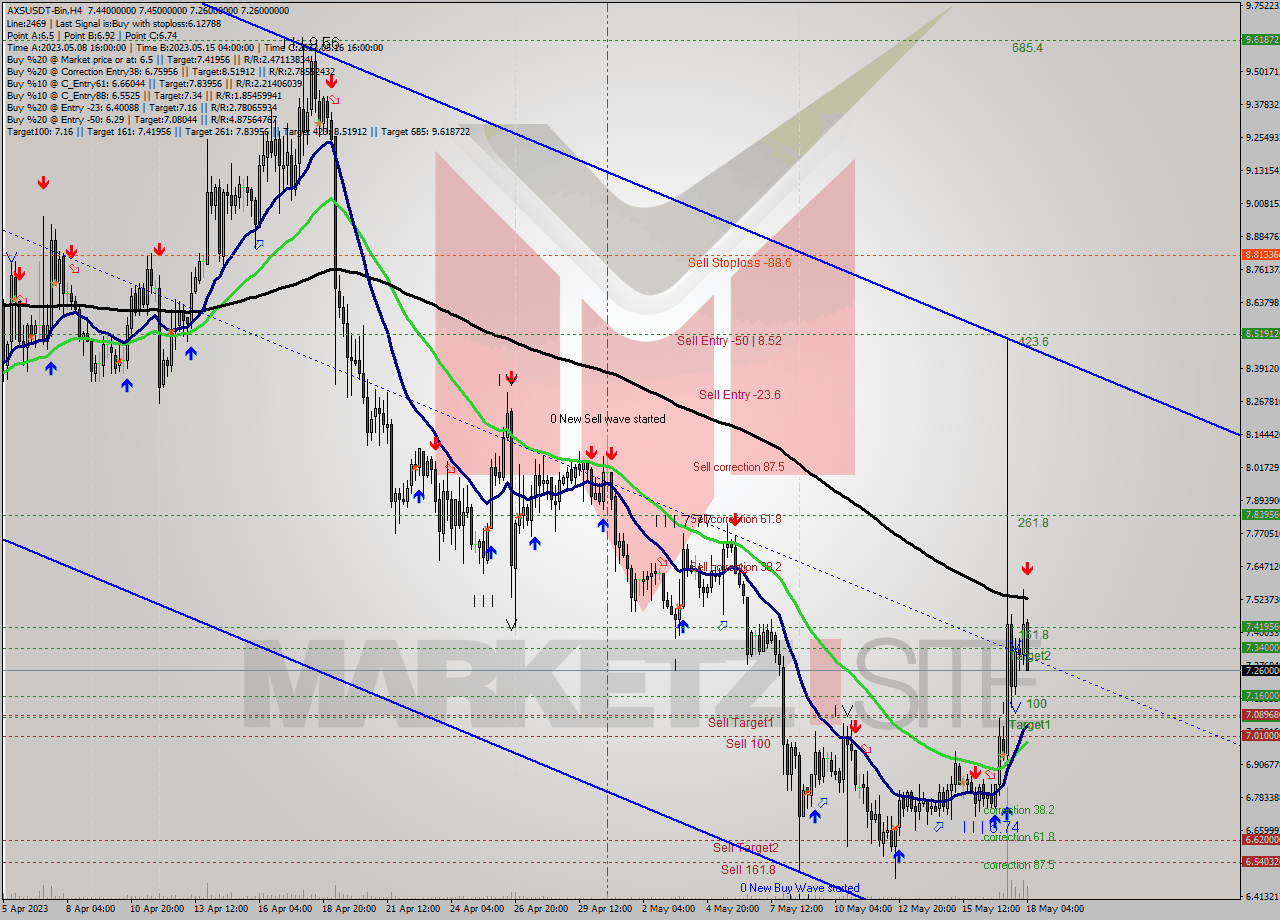 AXSUSDT-Bin MultiTimeframe analysis at date 2023.05.18 10:25