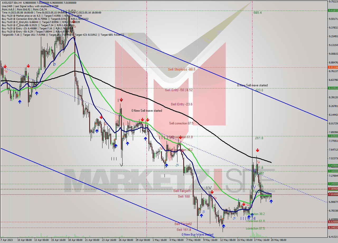 AXSUSDT-Bin MultiTimeframe analysis at date 2023.05.20 13:07