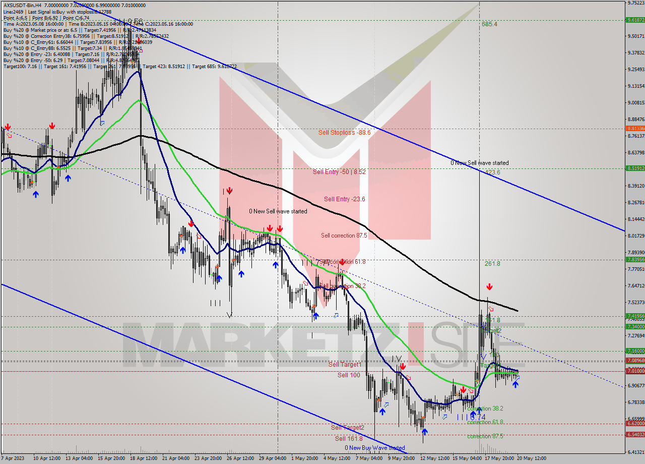 AXSUSDT-Bin MultiTimeframe analysis at date 2023.05.20 15:29