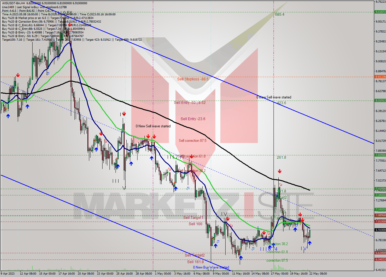AXSUSDT-Bin MultiTimeframe analysis at date 2023.05.22 13:02
