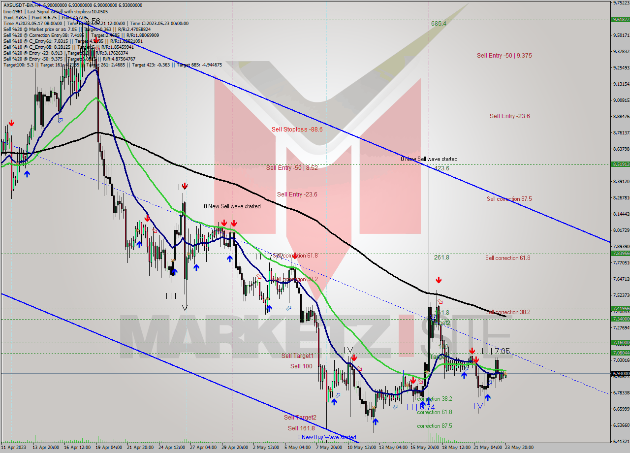 AXSUSDT-Bin MultiTimeframe analysis at date 2023.05.24 01:08