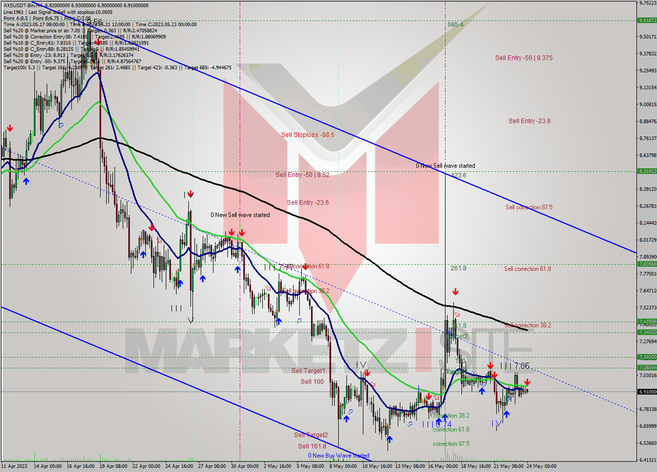 AXSUSDT-Bin MultiTimeframe analysis at date 2023.05.24 03:04