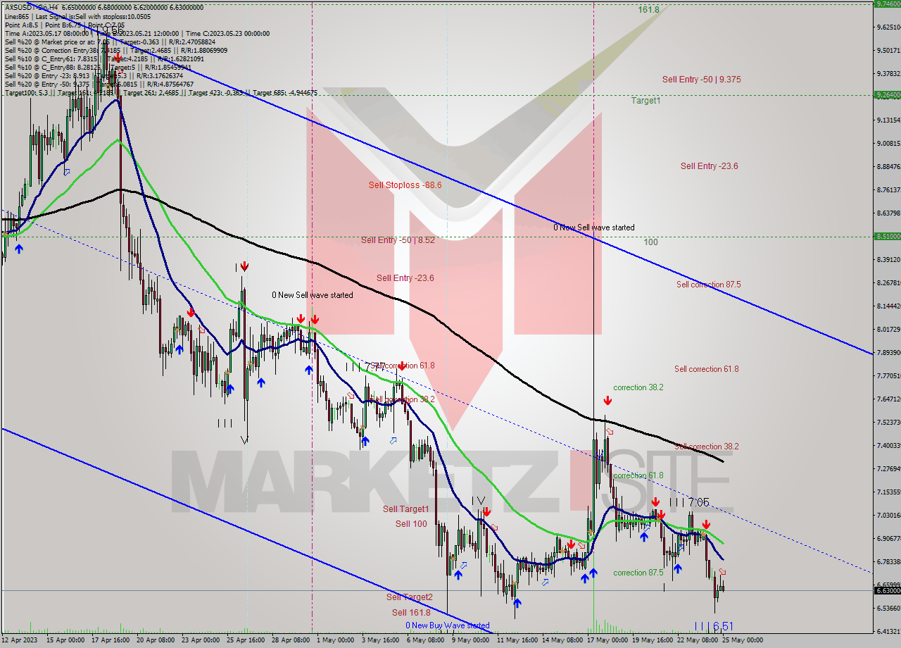 AXSUSDT-Bin MultiTimeframe analysis at date 2023.05.25 03:16