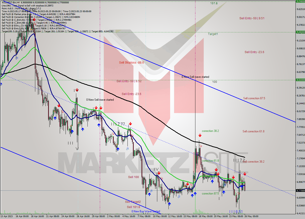 AXSUSDT-Bin MultiTimeframe analysis at date 2023.05.26 05:00