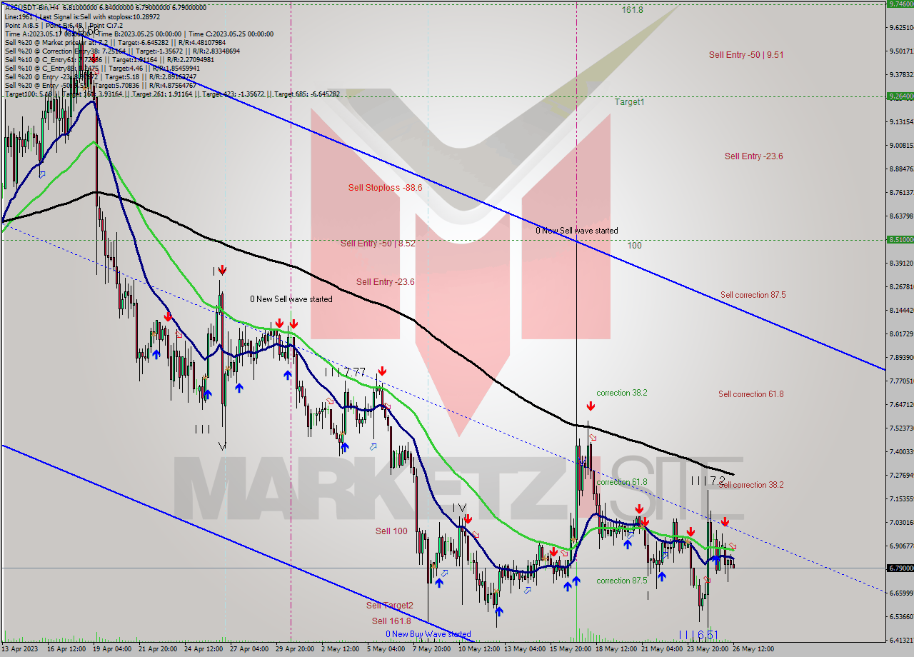 AXSUSDT-Bin MultiTimeframe analysis at date 2023.05.26 15:33