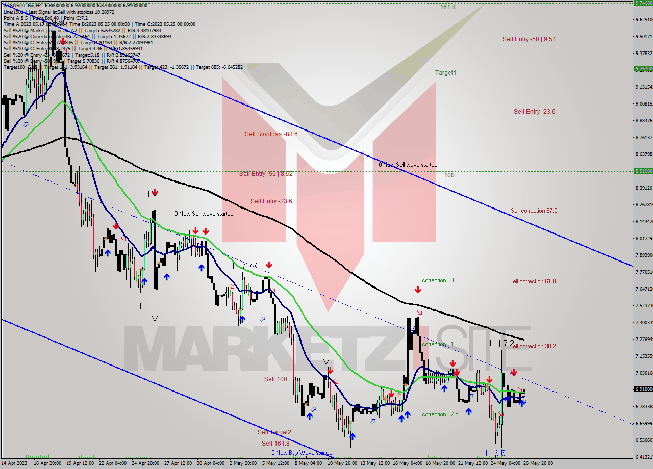 AXSUSDT-Bin MultiTimeframe analysis at date 2023.05.26 23:45