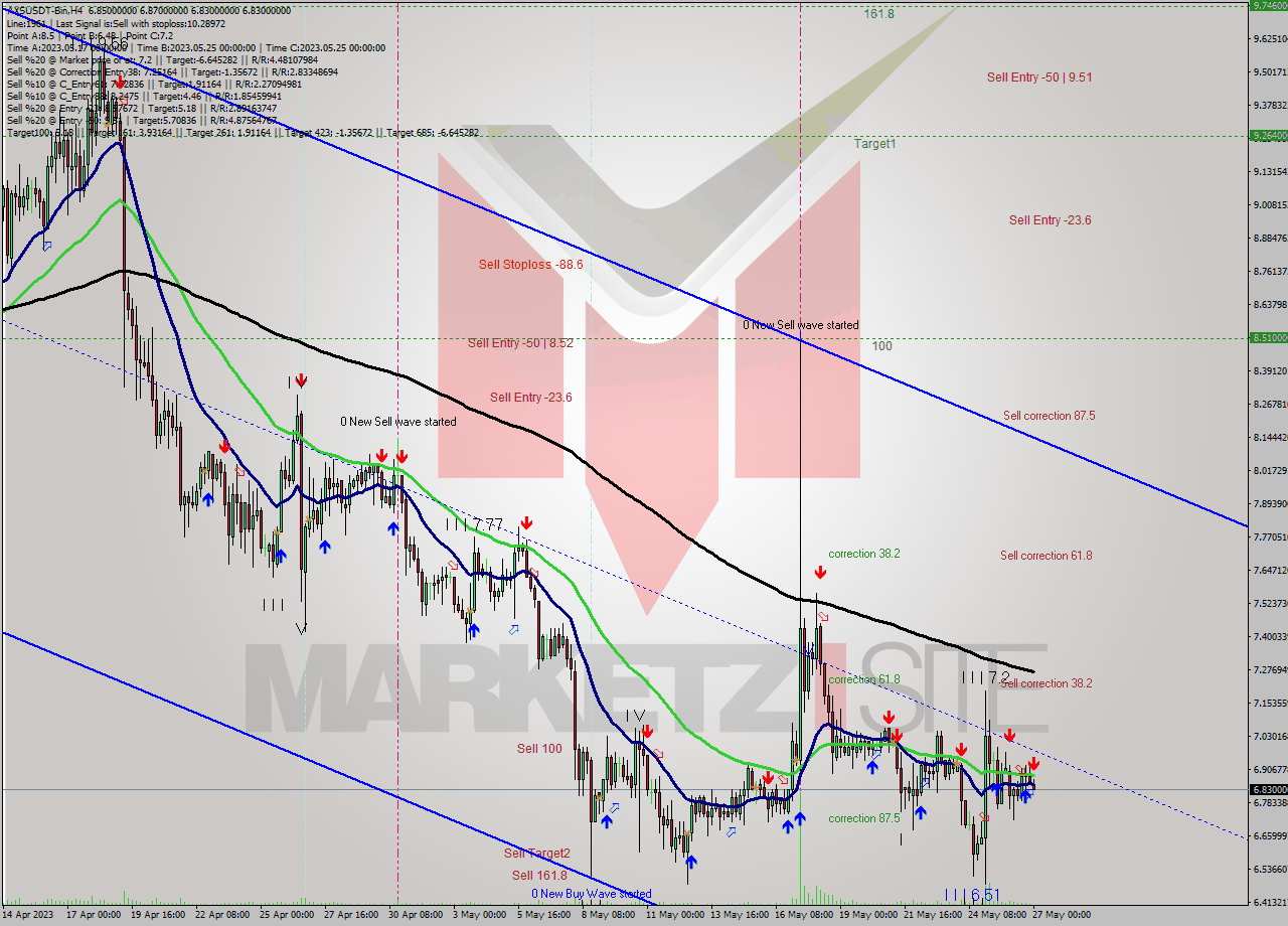 AXSUSDT-Bin MultiTimeframe analysis at date 2023.05.27 03:24